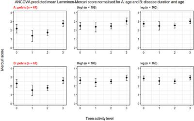 Intensive Teenage Activity Is Associated With Greater Muscle Hyperintensity on T1W Magnetic Resonance Imaging in Adults With Dysferlinopathy